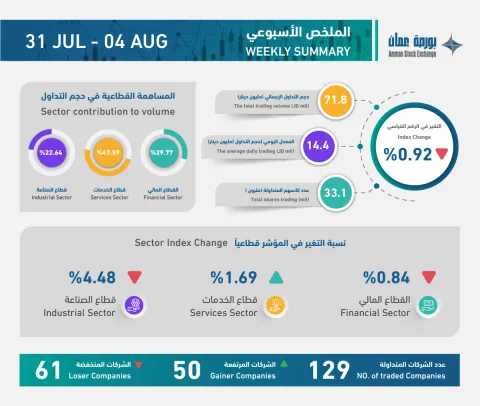 ملخص التداول الأسبوعي