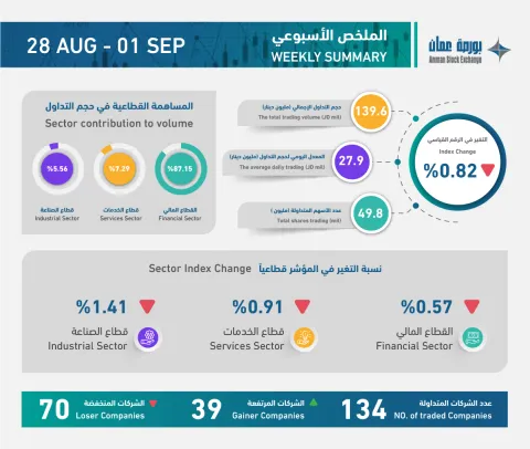 ملخص التداول الأسبوعي