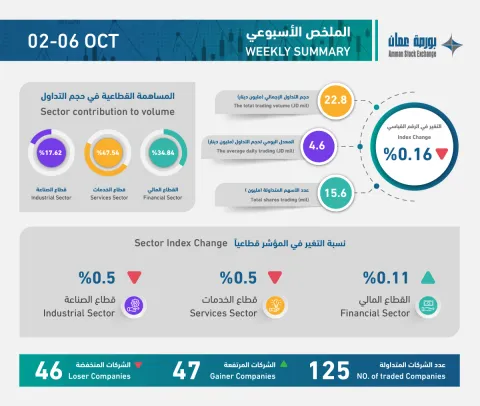ملخص التداول الأسبوعي