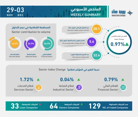 ملخص التداول الأسبوعي