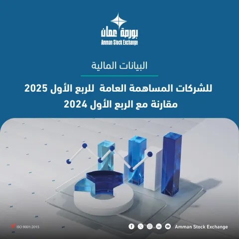 ارتفاع صافي أرباح الشركات المدرجة في بورصة عمان بنسبة 7.6% للربع الأول لعام 2025