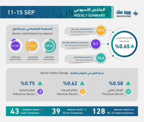 ملخص التداول الأسبوعي