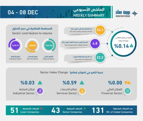 ملخص التداول الأسبوعي