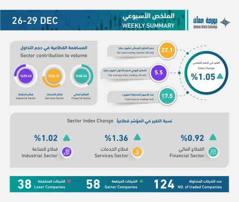 ملخص التداول الأسبوعي