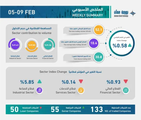 ملخص التداول الأسبوعي