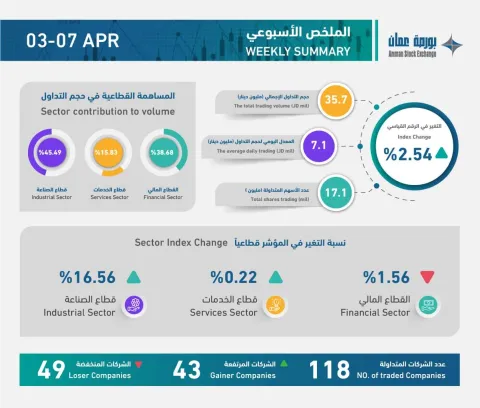  ملخص التداول الأسبوعي