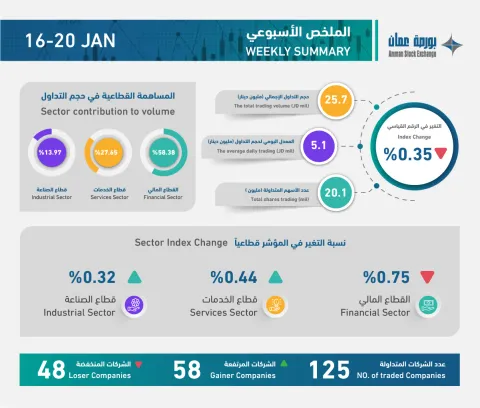 ملخص التداول الأسبوعي