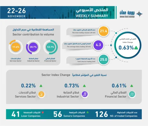 ملخص التداول الأسبوعي
